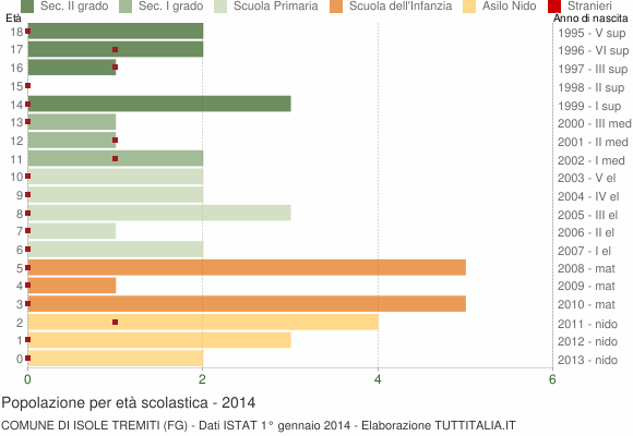 Grafico Popolazione in età scolastica - Isole Tremiti 2014
