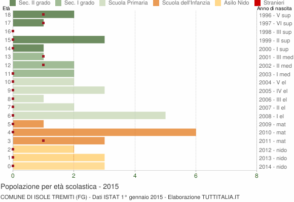 Grafico Popolazione in età scolastica - Isole Tremiti 2015
