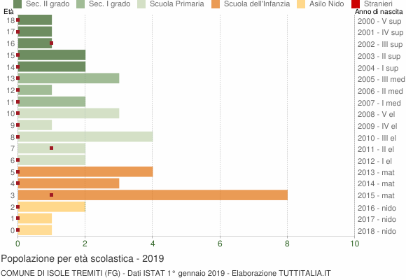 Grafico Popolazione in età scolastica - Isole Tremiti 2019