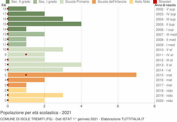 Grafico Popolazione in età scolastica - Isole Tremiti 2021