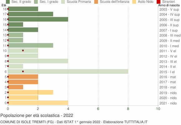 Grafico Popolazione in età scolastica - Isole Tremiti 2022