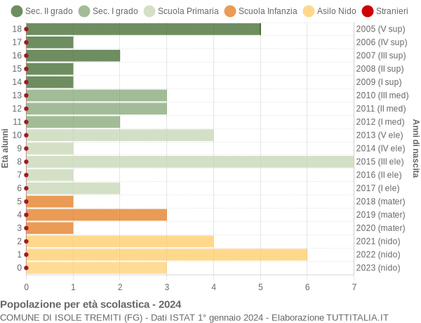 Grafico Popolazione in età scolastica - Isole Tremiti 2024