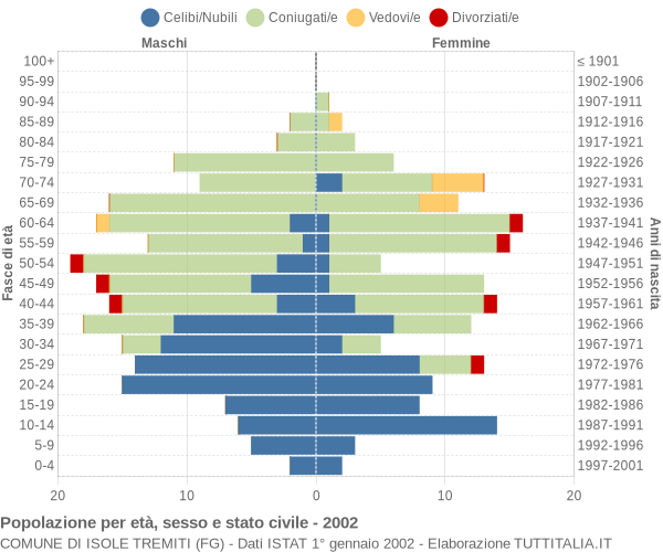 Grafico Popolazione per età, sesso e stato civile Comune di Isole Tremiti (FG)