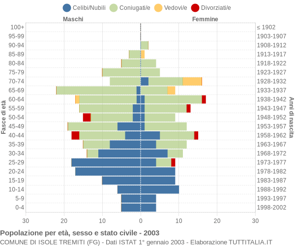 Grafico Popolazione per età, sesso e stato civile Comune di Isole Tremiti (FG)