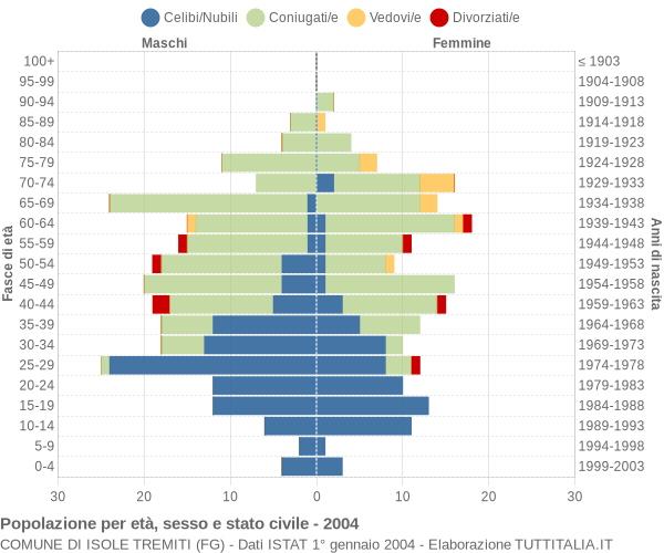 Grafico Popolazione per età, sesso e stato civile Comune di Isole Tremiti (FG)