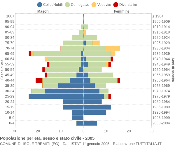 Grafico Popolazione per età, sesso e stato civile Comune di Isole Tremiti (FG)