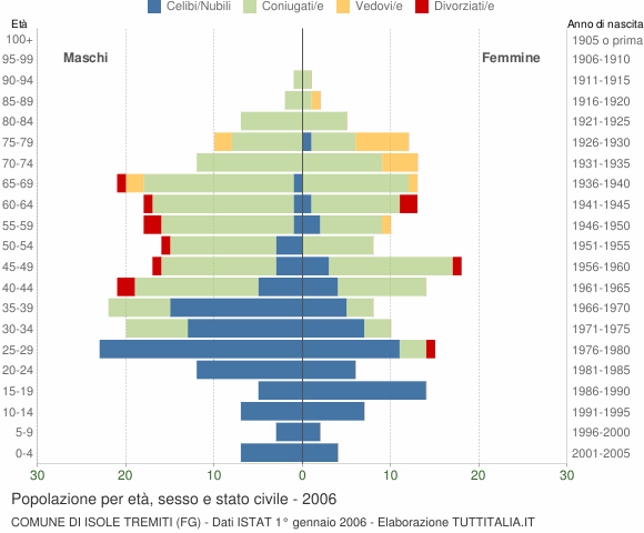 Grafico Popolazione per età, sesso e stato civile Comune di Isole Tremiti (FG)
