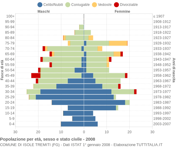 Grafico Popolazione per età, sesso e stato civile Comune di Isole Tremiti (FG)