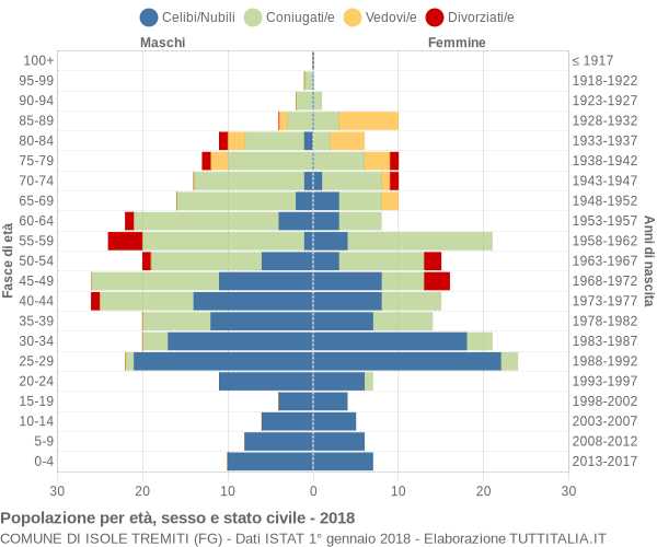 Grafico Popolazione per età, sesso e stato civile Comune di Isole Tremiti (FG)