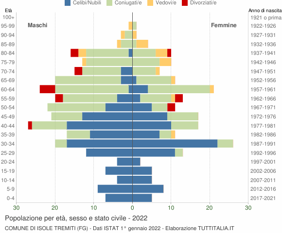 Grafico Popolazione per età, sesso e stato civile Comune di Isole Tremiti (FG)