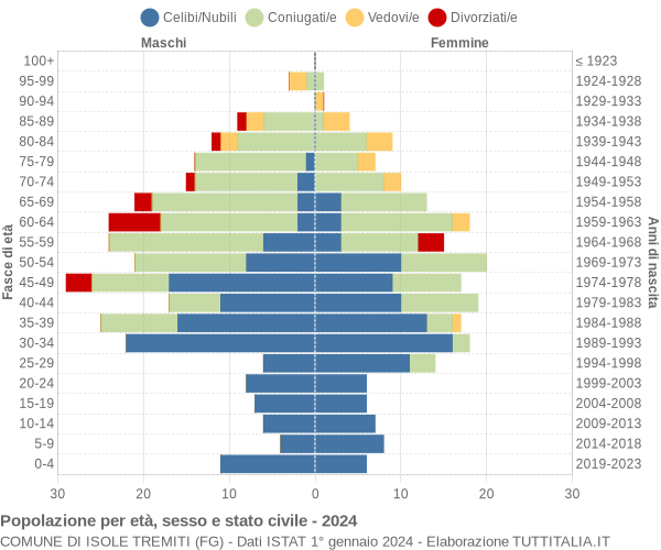 Grafico Popolazione per età, sesso e stato civile Comune di Isole Tremiti (FG)