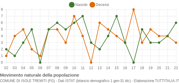 Grafico movimento naturale della popolazione Comune di Isole Tremiti (FG)