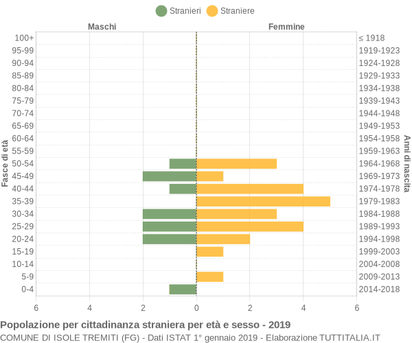 Grafico cittadini stranieri - Isole Tremiti 2019