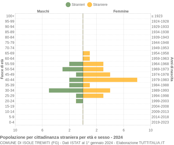 Grafico cittadini stranieri - Isole Tremiti 2024