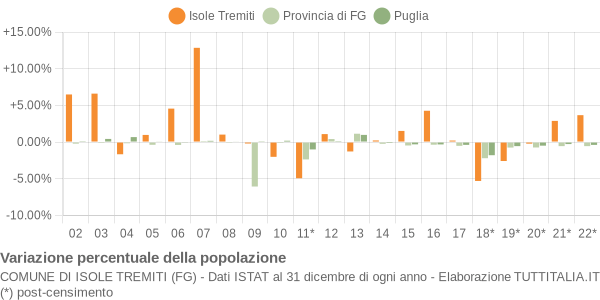 Variazione percentuale della popolazione Comune di Isole Tremiti (FG)