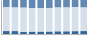 Grafico struttura della popolazione Comune di Isole Tremiti (FG)