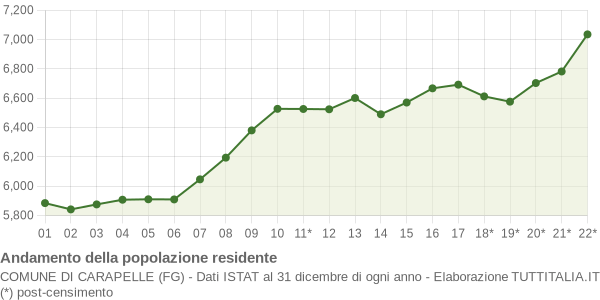 Andamento popolazione Comune di Carapelle (FG)