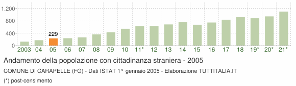 Grafico andamento popolazione stranieri Comune di Carapelle (FG)
