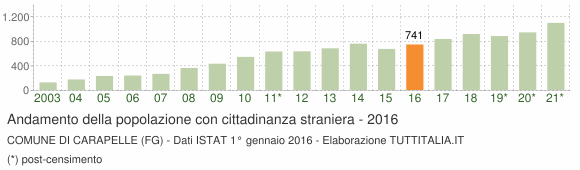 Grafico andamento popolazione stranieri Comune di Carapelle (FG)