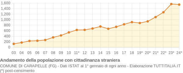 Andamento popolazione stranieri Comune di Carapelle (FG)