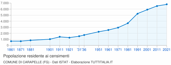 Grafico andamento storico popolazione Comune di Carapelle (FG)