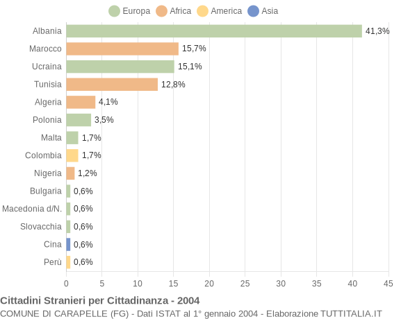 Grafico cittadinanza stranieri - Carapelle 2004