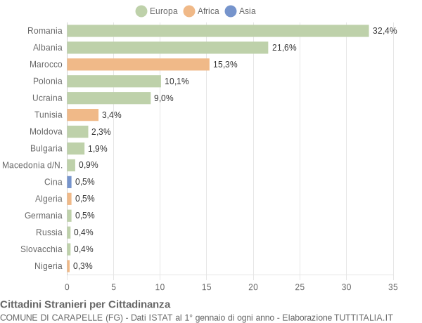 Grafico cittadinanza stranieri - Carapelle 2014