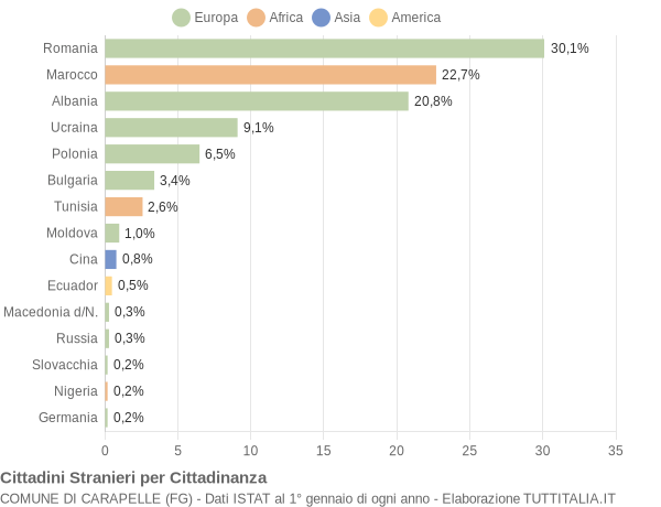 Grafico cittadinanza stranieri - Carapelle 2019