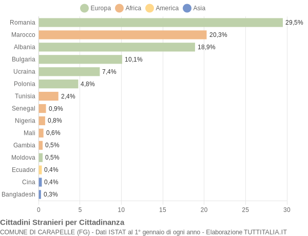 Grafico cittadinanza stranieri - Carapelle 2021