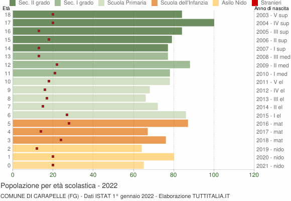 Grafico Popolazione in età scolastica - Carapelle 2022