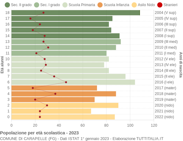 Grafico Popolazione in età scolastica - Carapelle 2023