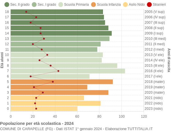 Grafico Popolazione in età scolastica - Carapelle 2024