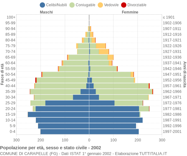 Grafico Popolazione per età, sesso e stato civile Comune di Carapelle (FG)