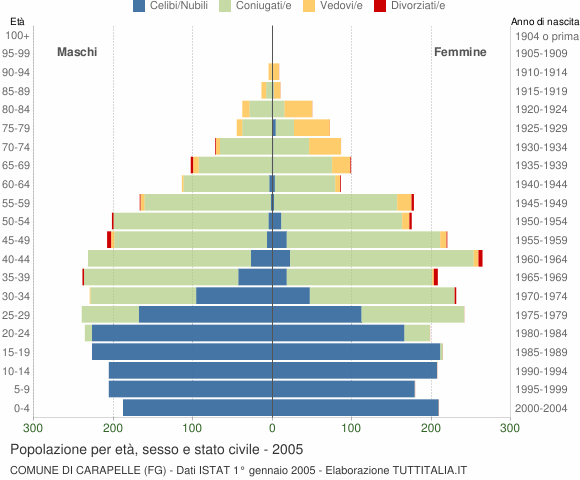 Grafico Popolazione per età, sesso e stato civile Comune di Carapelle (FG)