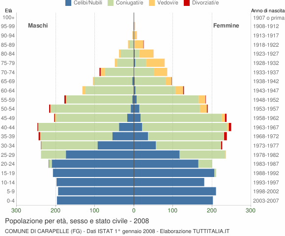 Grafico Popolazione per età, sesso e stato civile Comune di Carapelle (FG)