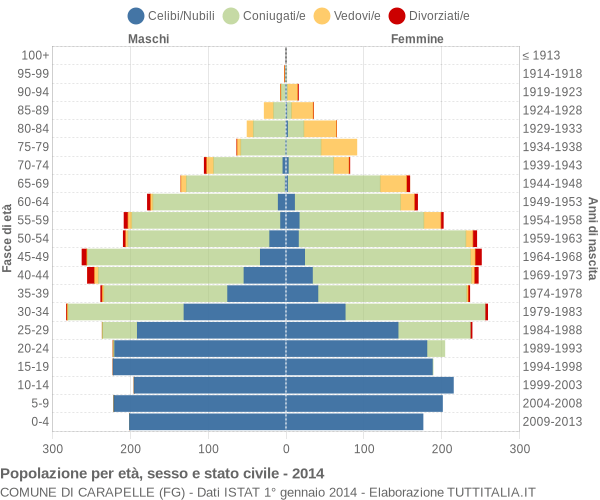 Grafico Popolazione per età, sesso e stato civile Comune di Carapelle (FG)