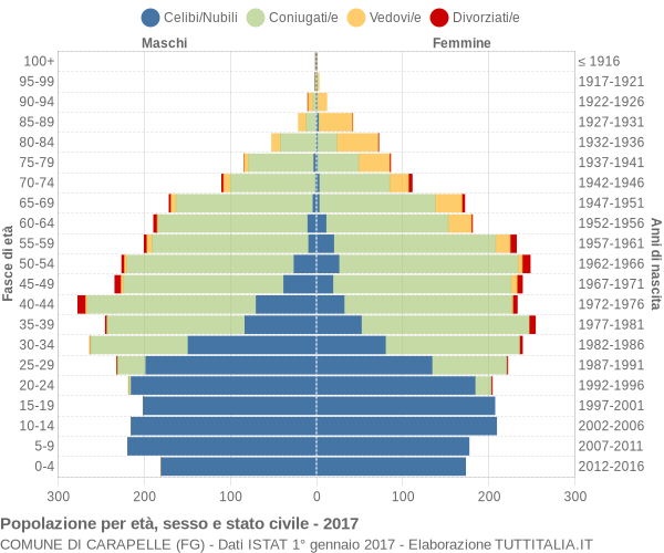 Grafico Popolazione per età, sesso e stato civile Comune di Carapelle (FG)