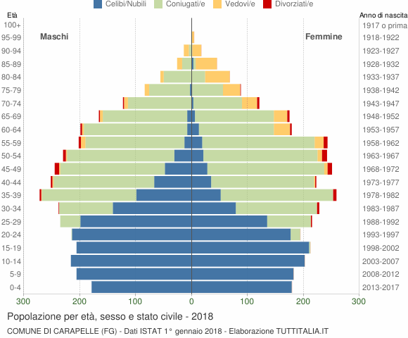 Grafico Popolazione per età, sesso e stato civile Comune di Carapelle (FG)