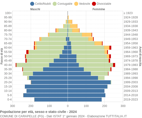 Grafico Popolazione per età, sesso e stato civile Comune di Carapelle (FG)