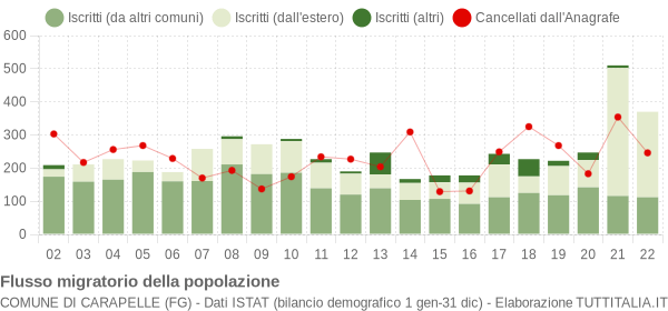 Flussi migratori della popolazione Comune di Carapelle (FG)