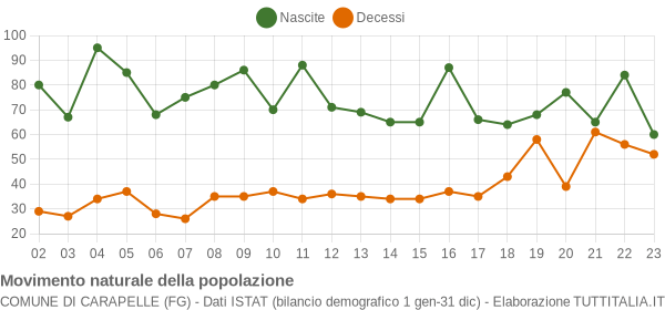 Grafico movimento naturale della popolazione Comune di Carapelle (FG)