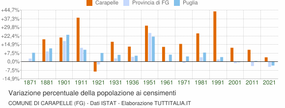 Grafico variazione percentuale della popolazione Comune di Carapelle (FG)