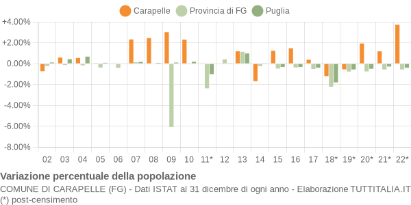 Variazione percentuale della popolazione Comune di Carapelle (FG)