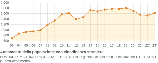 Andamento popolazione stranieri Comune di Martina Franca (TA)