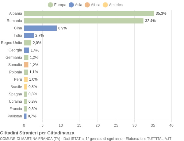 Grafico cittadinanza stranieri - Martina Franca 2015