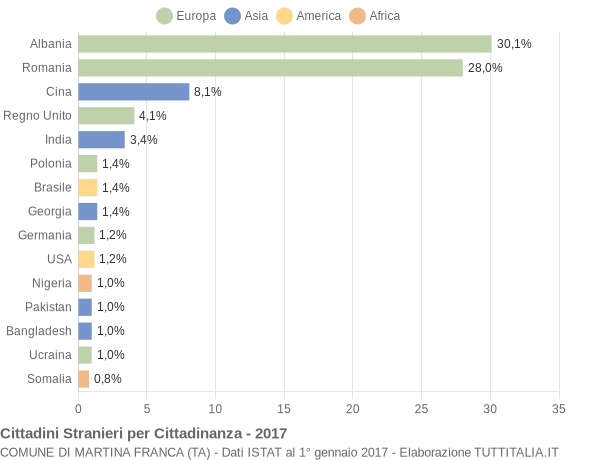 Grafico cittadinanza stranieri - Martina Franca 2017