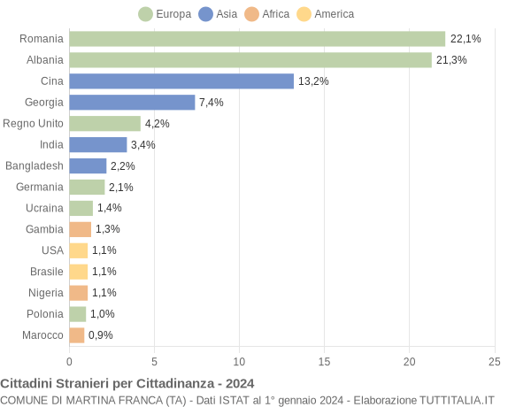 Grafico cittadinanza stranieri - Martina Franca 2024