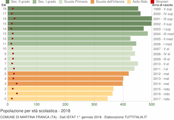 Grafico Popolazione in età scolastica - Martina Franca 2018