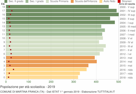 Grafico Popolazione in età scolastica - Martina Franca 2019