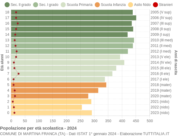 Grafico Popolazione in età scolastica - Martina Franca 2024